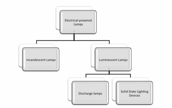 Electrical lighting sources technologies