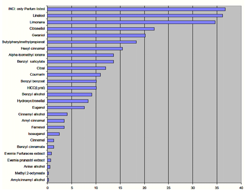 Frequency of occurrence in 3,000 consumer products of the 26 fragrance allergens