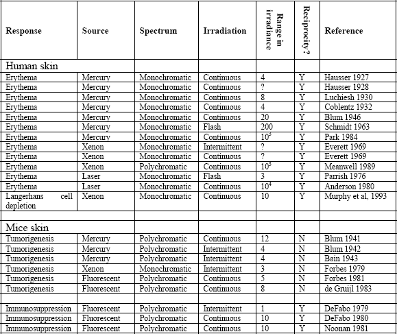 UVR reciprocity studies in human and mouse skin. Mouse tumorigenesis studies are for SCC